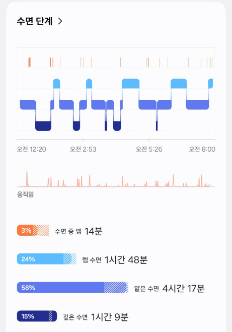 '갤럭시 링'으로 측정한 수면 패턴.